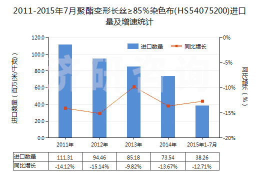 2011-2015年7月聚酯變形長(zhǎng)絲≥85％染色布(HS54075200)進(jìn)口量及增速統(tǒng)計(jì)